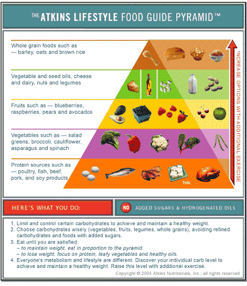 printable-version-of-the-atkins-diet-food-pyramid
