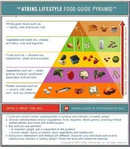 Atkind Diet Info - The Atkins Food Guide Pyramid